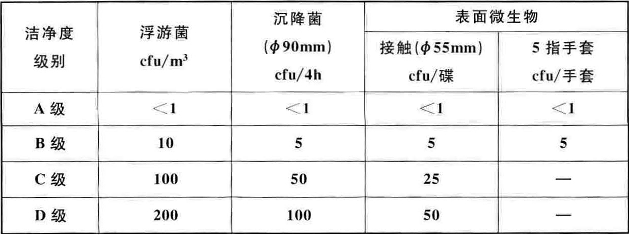 醫(yī)藥工業(yè)潔凈廠房設(shè)計標準