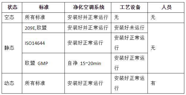 潔凈室的動態(tài)、靜態(tài)、空態(tài)區(qū)分