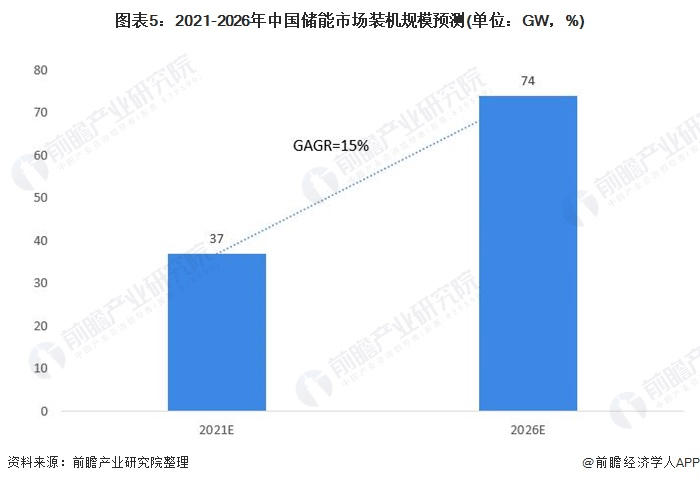 圖表5：2021-2026年中國儲能市場裝機(jī)規(guī)模預(yù)測(單位：GW，%)